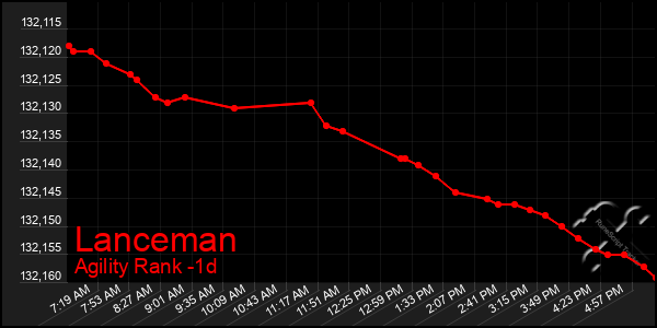 Last 24 Hours Graph of Lanceman