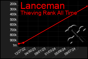 Total Graph of Lanceman