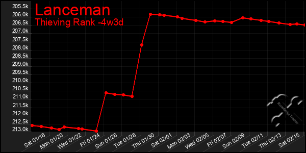 Last 31 Days Graph of Lanceman