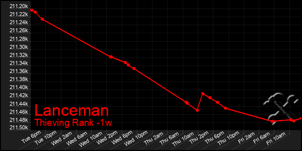 Last 7 Days Graph of Lanceman