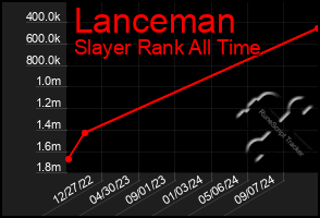 Total Graph of Lanceman