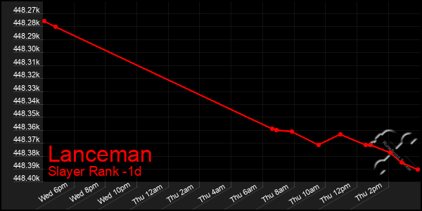 Last 24 Hours Graph of Lanceman