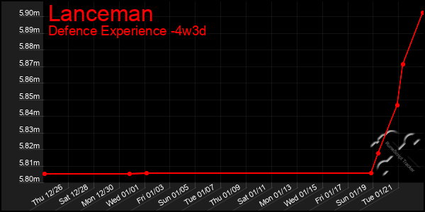 Last 31 Days Graph of Lanceman