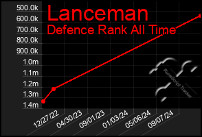 Total Graph of Lanceman