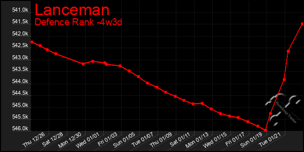 Last 31 Days Graph of Lanceman