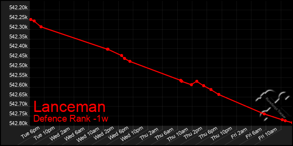 Last 7 Days Graph of Lanceman