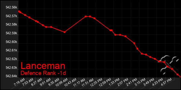 Last 24 Hours Graph of Lanceman