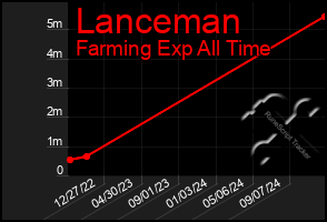 Total Graph of Lanceman