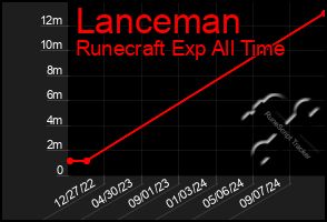 Total Graph of Lanceman