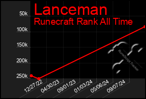 Total Graph of Lanceman