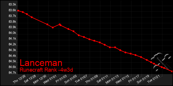 Last 31 Days Graph of Lanceman