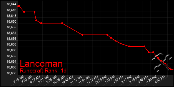 Last 24 Hours Graph of Lanceman