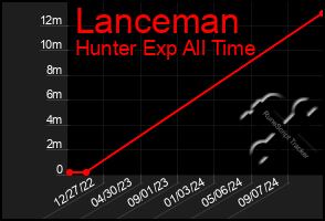 Total Graph of Lanceman