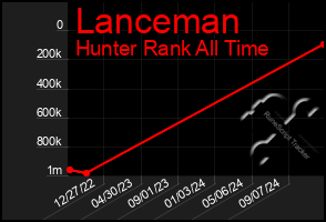 Total Graph of Lanceman