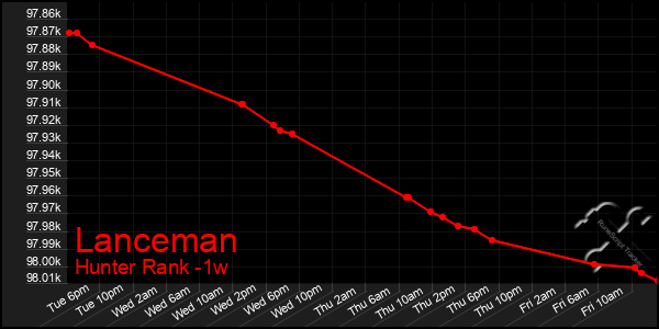 Last 7 Days Graph of Lanceman