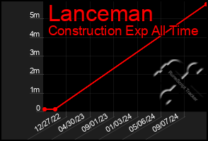 Total Graph of Lanceman