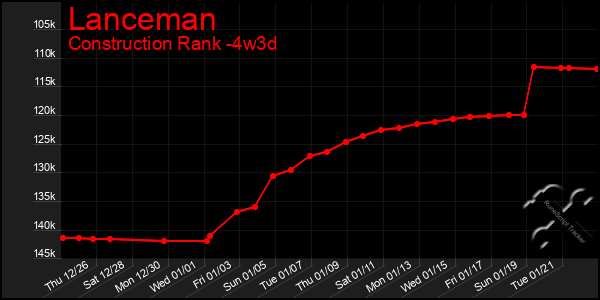 Last 31 Days Graph of Lanceman