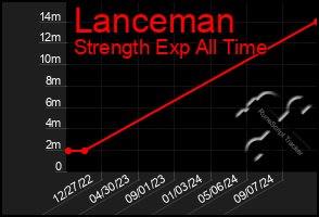 Total Graph of Lanceman