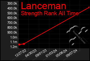 Total Graph of Lanceman