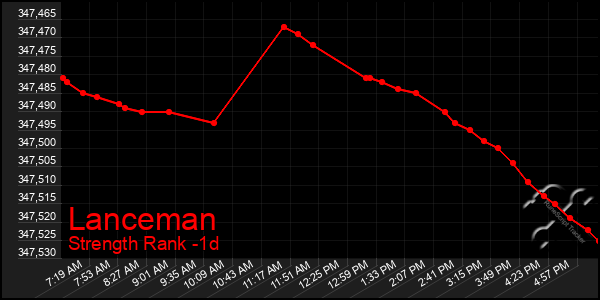 Last 24 Hours Graph of Lanceman