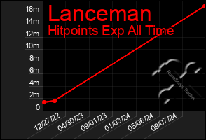 Total Graph of Lanceman