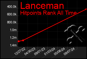 Total Graph of Lanceman