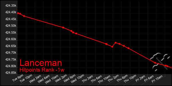 Last 7 Days Graph of Lanceman