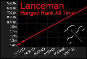 Total Graph of Lanceman