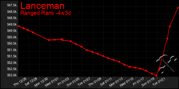 Last 31 Days Graph of Lanceman