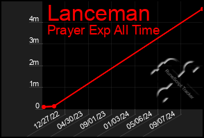 Total Graph of Lanceman