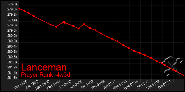 Last 31 Days Graph of Lanceman