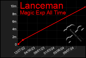 Total Graph of Lanceman