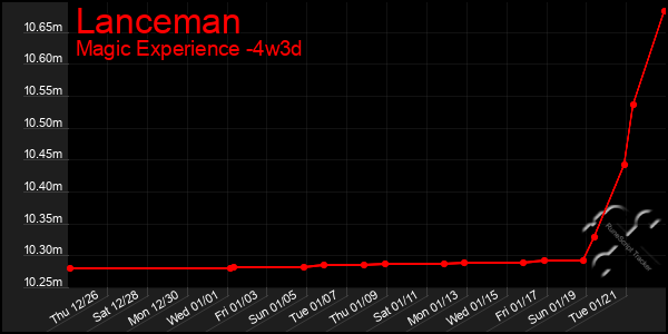 Last 31 Days Graph of Lanceman