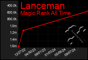 Total Graph of Lanceman