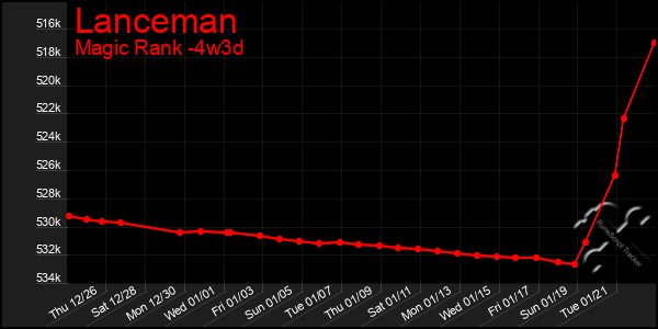 Last 31 Days Graph of Lanceman