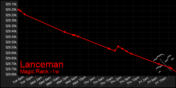 Last 7 Days Graph of Lanceman