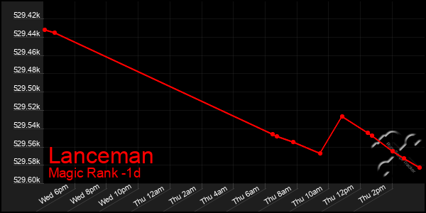 Last 24 Hours Graph of Lanceman