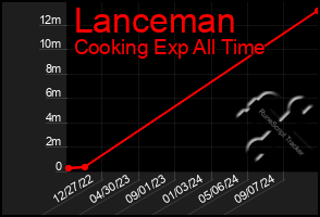 Total Graph of Lanceman