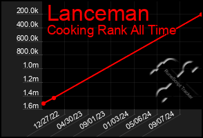 Total Graph of Lanceman