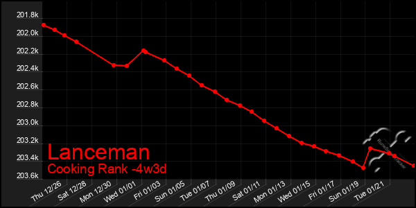 Last 31 Days Graph of Lanceman