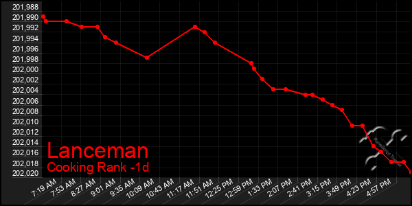 Last 24 Hours Graph of Lanceman