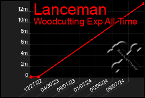 Total Graph of Lanceman