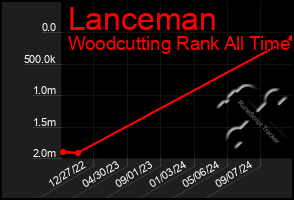 Total Graph of Lanceman