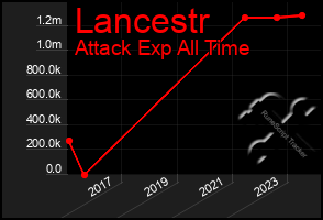 Total Graph of Lancestr