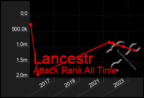 Total Graph of Lancestr