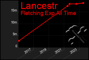 Total Graph of Lancestr