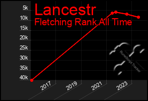 Total Graph of Lancestr