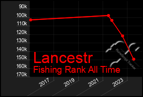 Total Graph of Lancestr