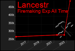 Total Graph of Lancestr