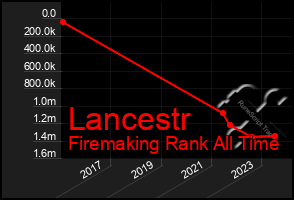 Total Graph of Lancestr